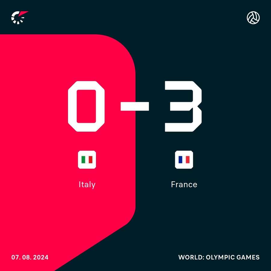 France won three sets to none