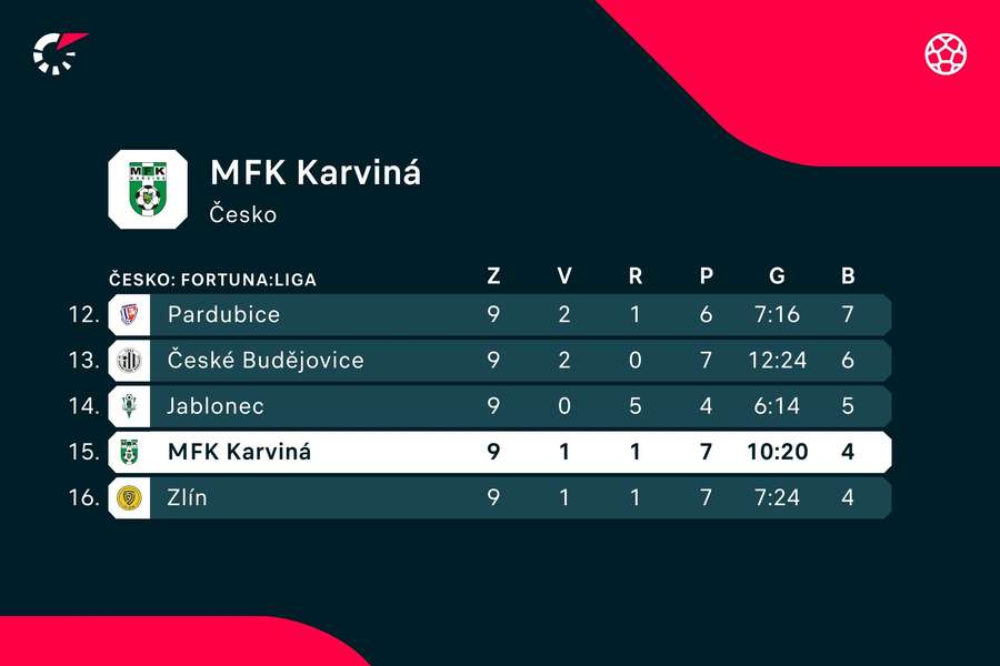 Postavení Karviné v ligové tabulce. Postavení Karviné v ligové tabulce.