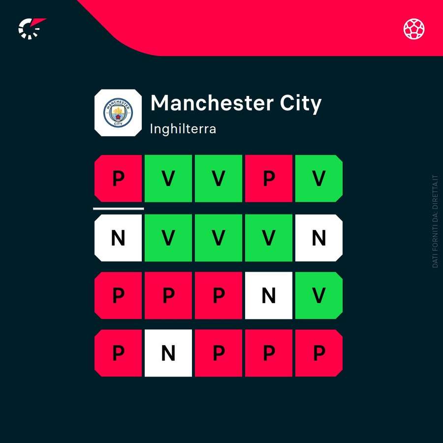 Lo stato di forma del Manchester City