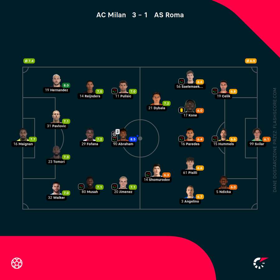 Składyy i noty za mecz Milan - Roma