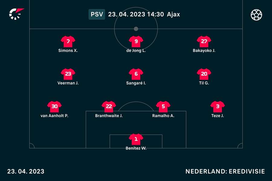 Opstelling PSV