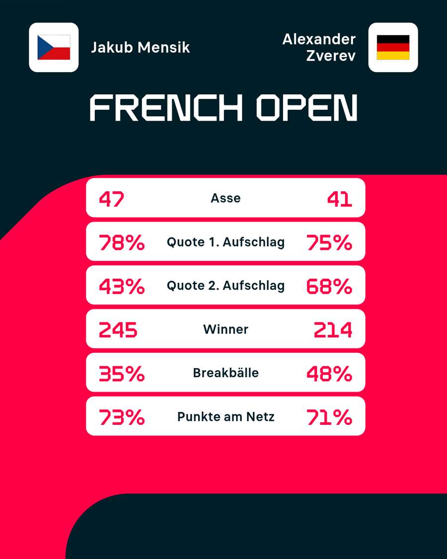 Roland-Garros-Stats von Mensik und Zverev bei den French Open