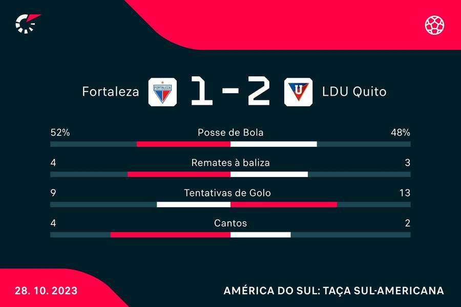 Estatística final da partida