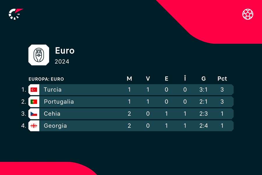 Clasament Grupa F - Euro 2024