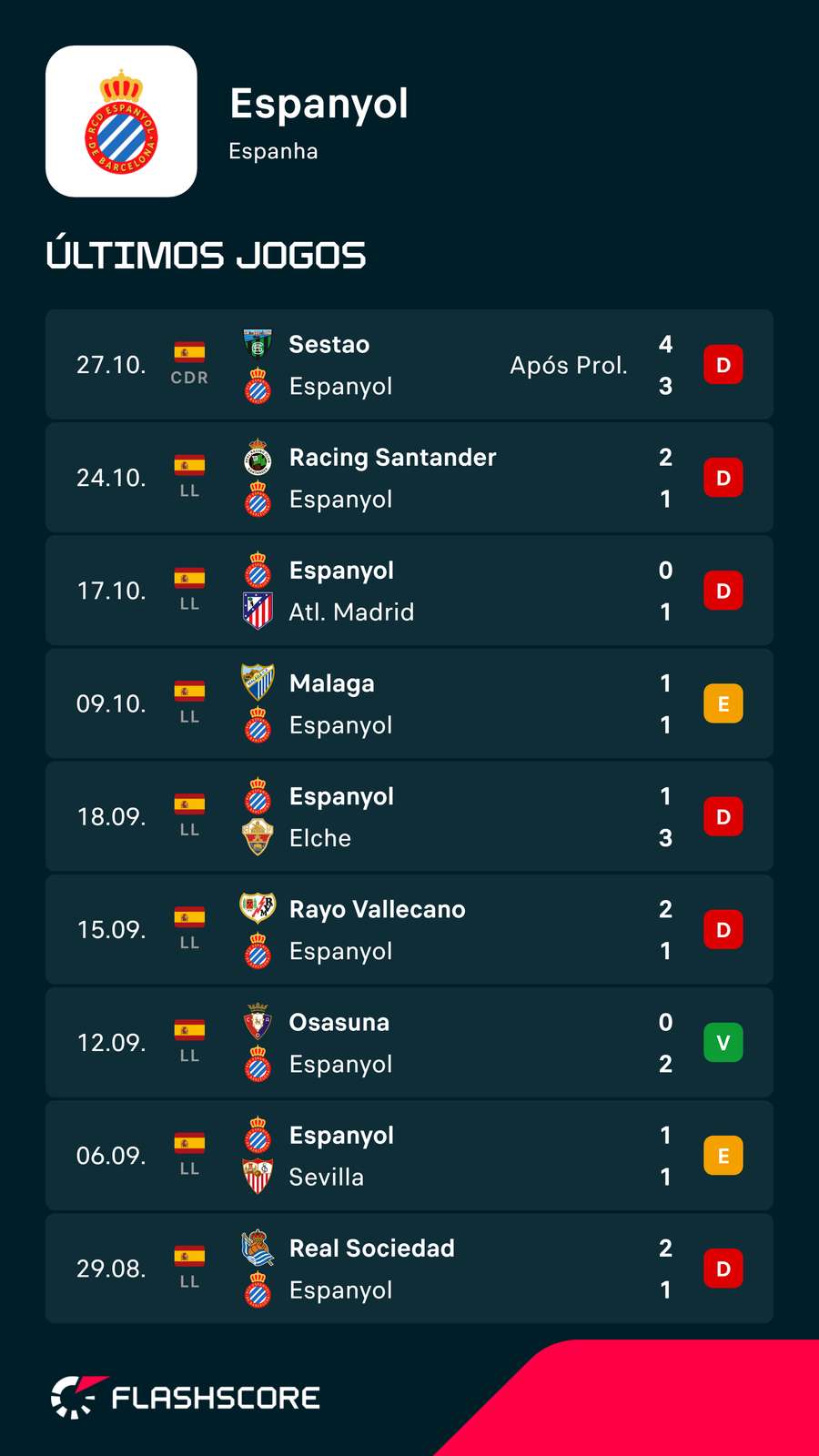 O arranque de época do Espanyol O arranque de época do Espanyol