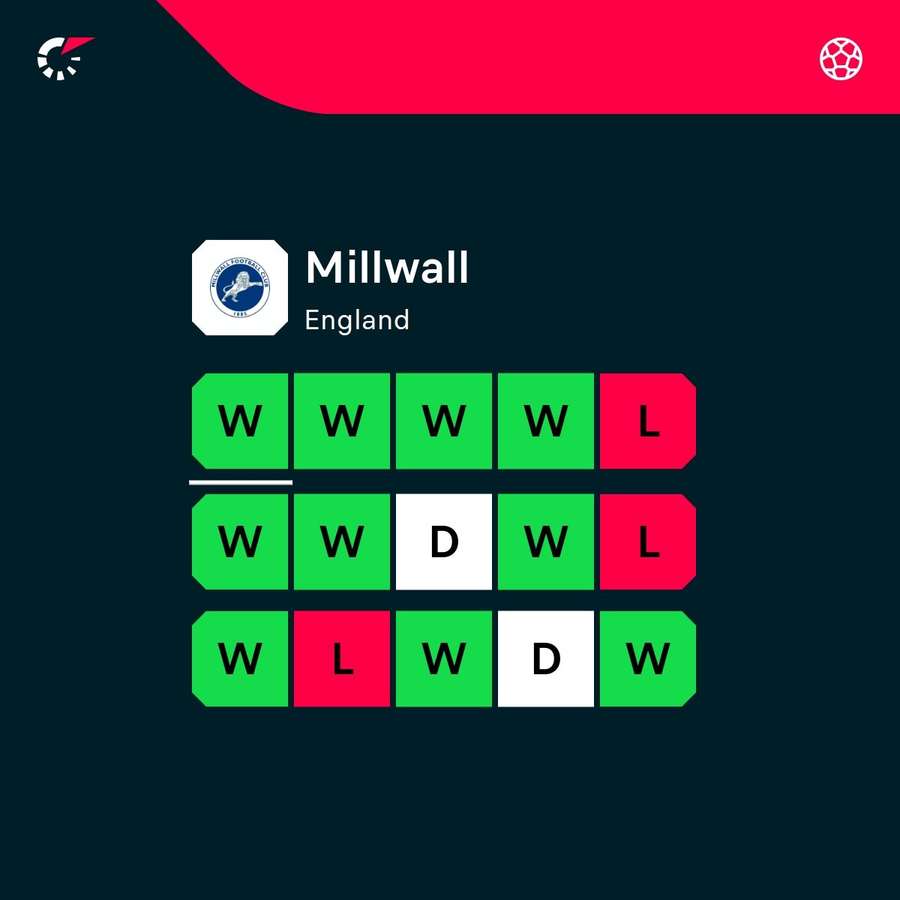 Millwall's last 15 games