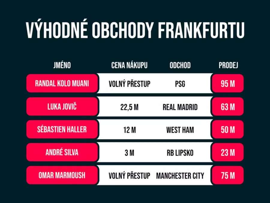 Výhodné nákupy a následné prodeje útočníků Frankfurtu. Výhodné nákupy a následné prodeje útočníků Frankfurtu.