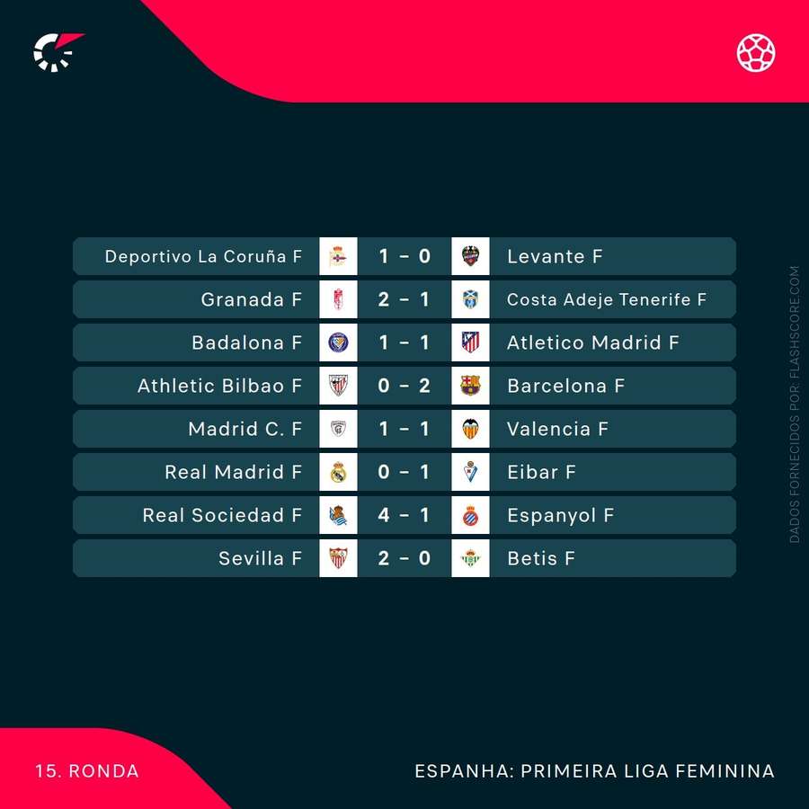Os resultados da ronda