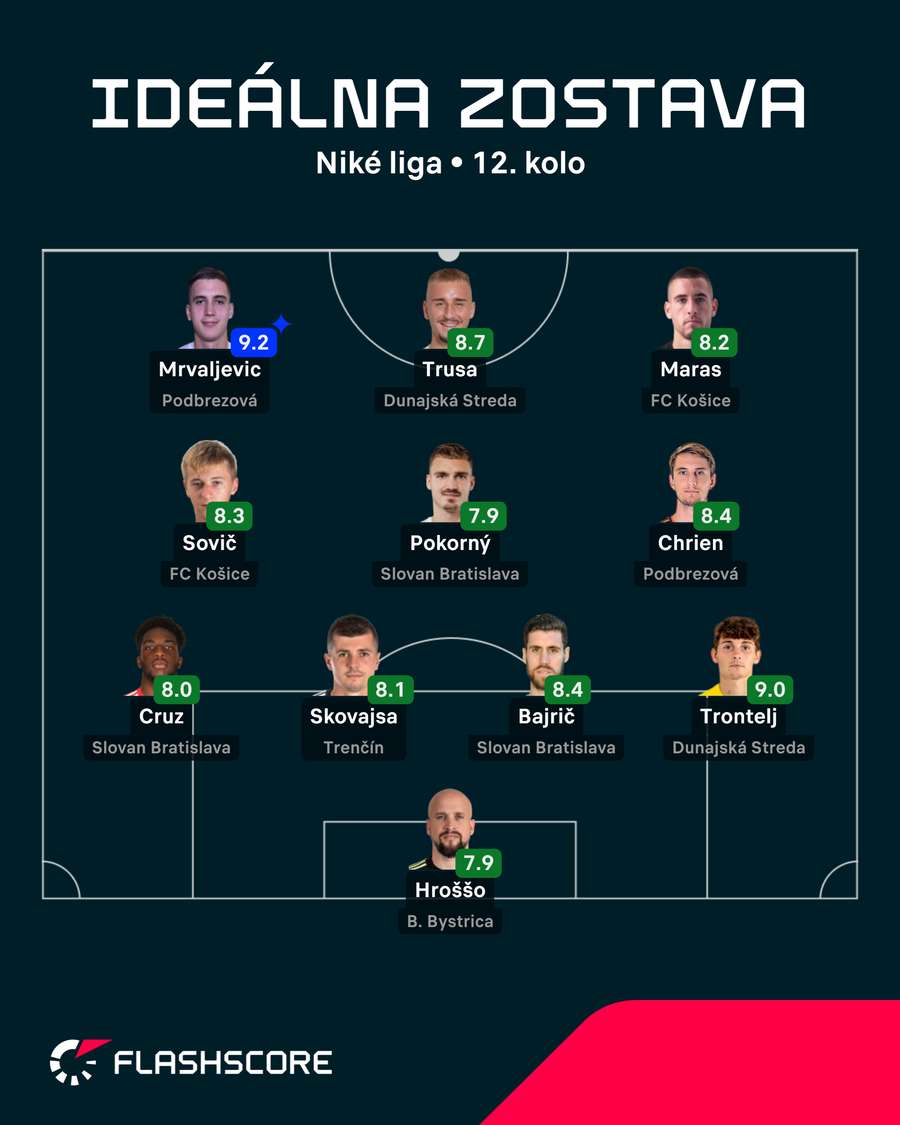 Ideálna zostava 12. kola Niké ligy podľa Flashscore. Ideálna zostava 12. kola Niké ligy podľa Flashscore.