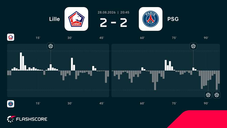 Momentum - dynamika meczu Lille - PSG