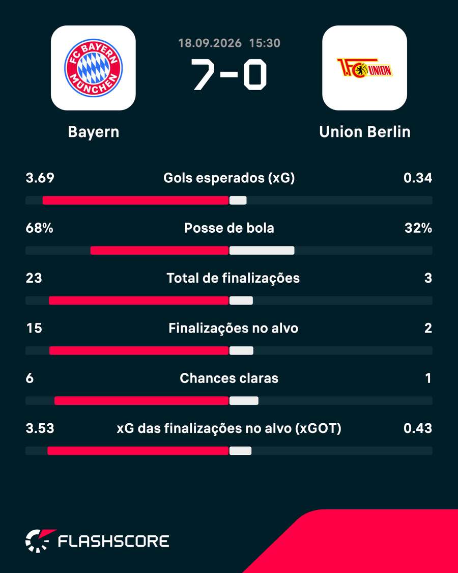 As estatísticas de Bayern de Munique 7x0 Union Berlin As estatísticas de Bayern de Munique 7x0 Union Berlin