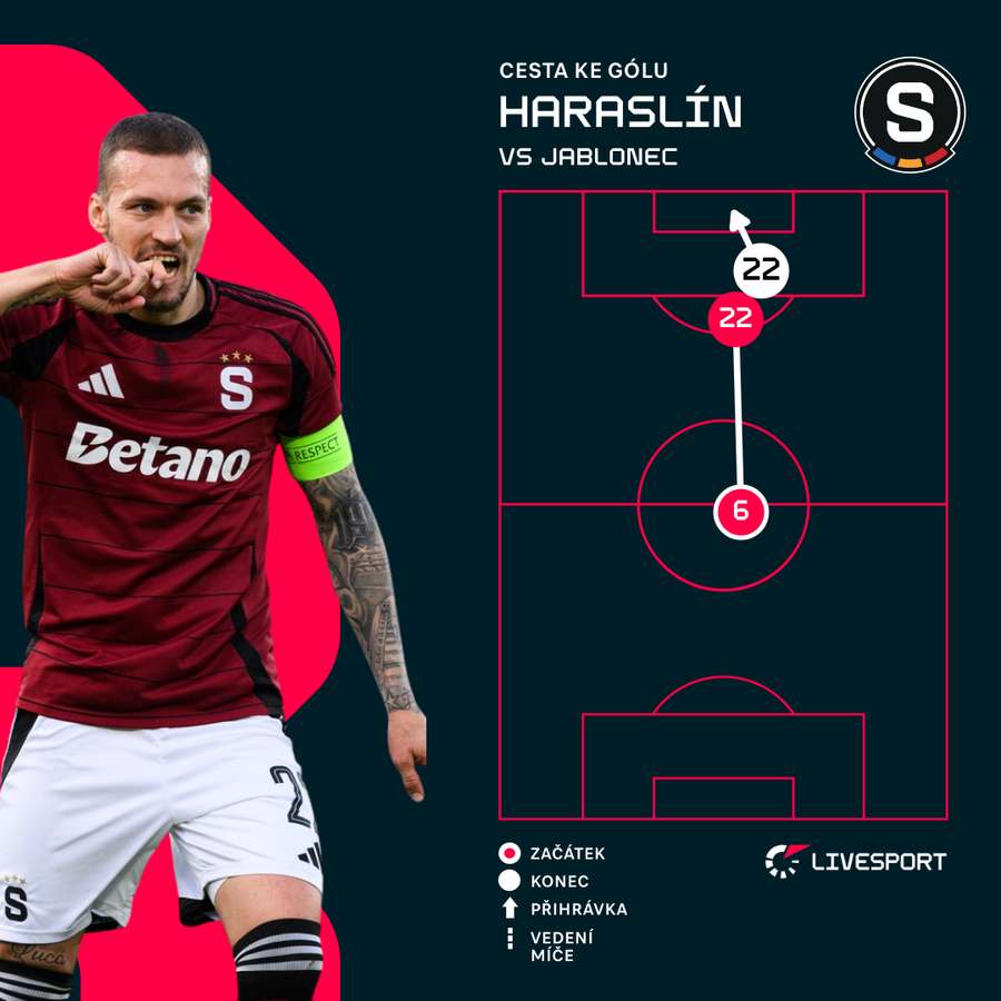 Cesta ke gólu Lukáše Haraslína proti Jablonci.