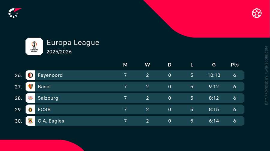 Feyenoord's and Go Ahead Eagles' positions in the UEFA Europa League Feyenoord's and Go Ahead Eagles' positions in the UEFA Europa League