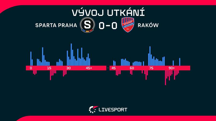 Vývoj utkání proti Rakówu.