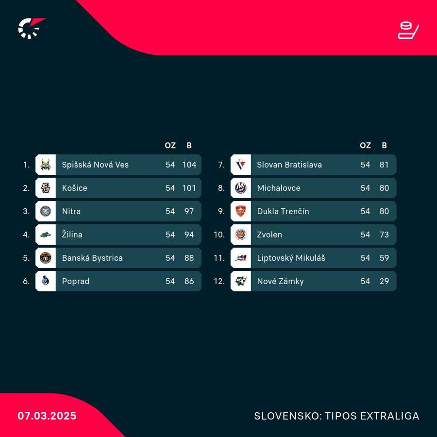 Konečná tabuľka základnej časti Tipos Extraligy.