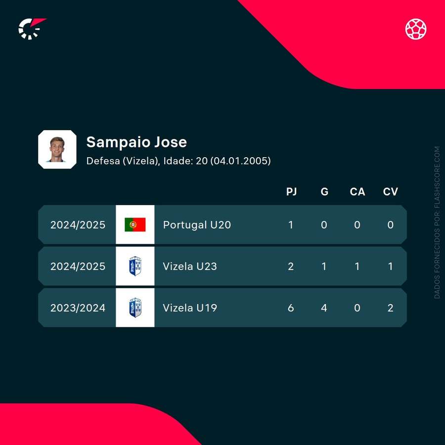 Os números de José Sampaio Os números de José Sampaio