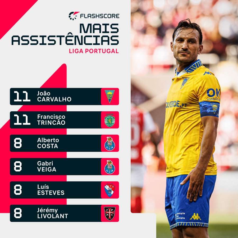 João Carvalho partilha liderança do ranking de assistências com Francisco Trincão