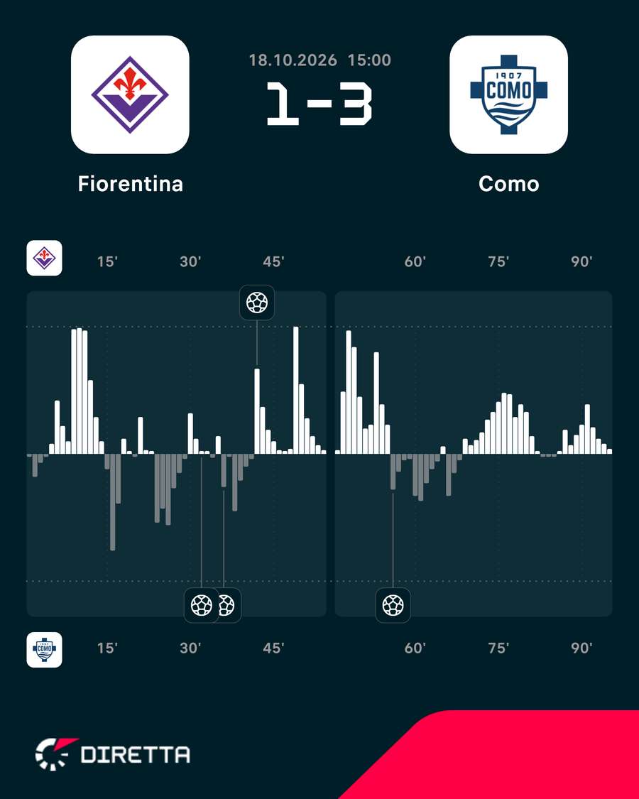 Il momentum del match Il momentum del match