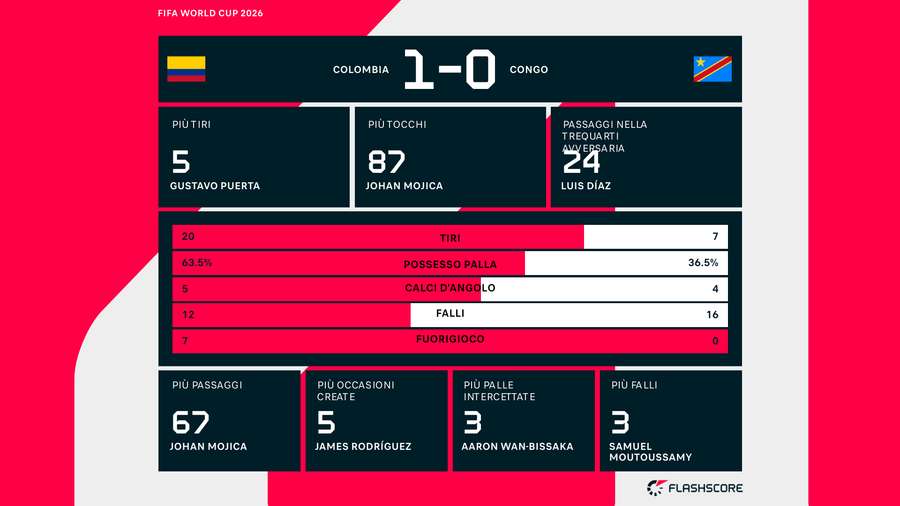 Le statistiche del match Le statistiche del match