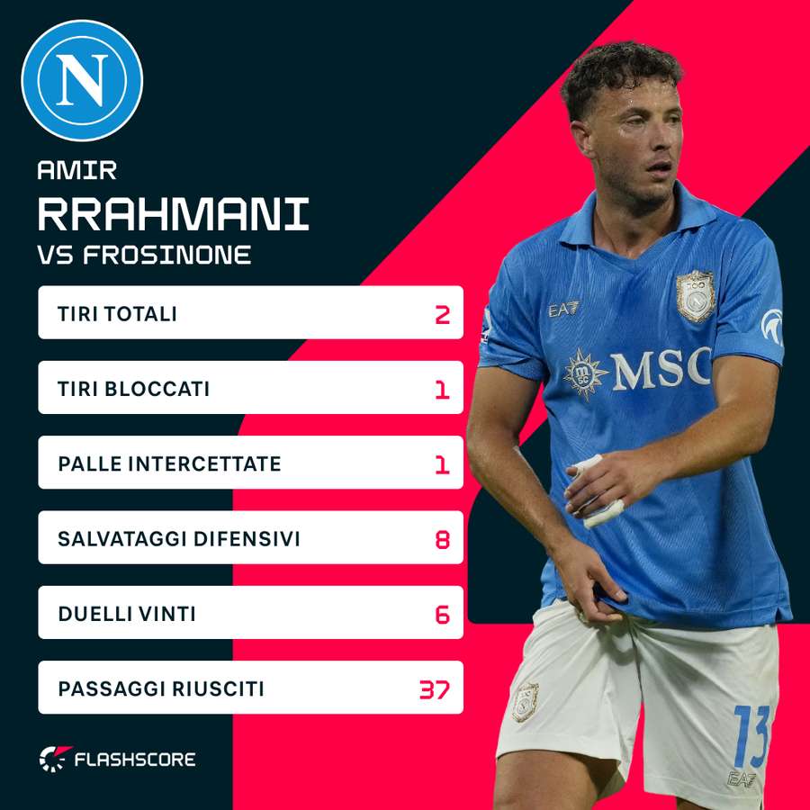 Le statistiche di Rrahmani contro il Frosinone