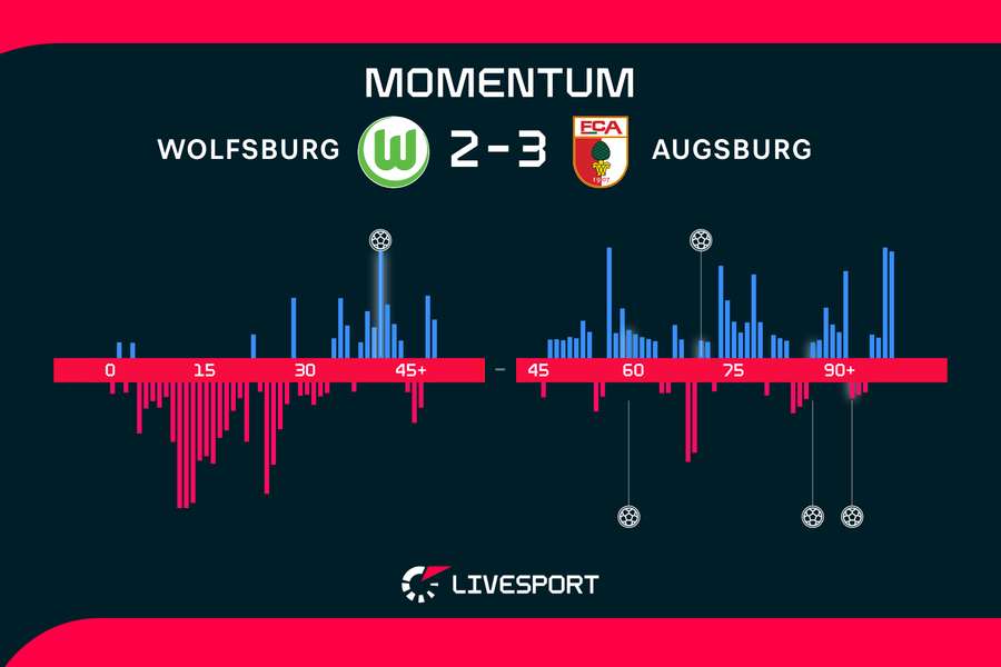 Momentum zápasu. Momentum zápasu.