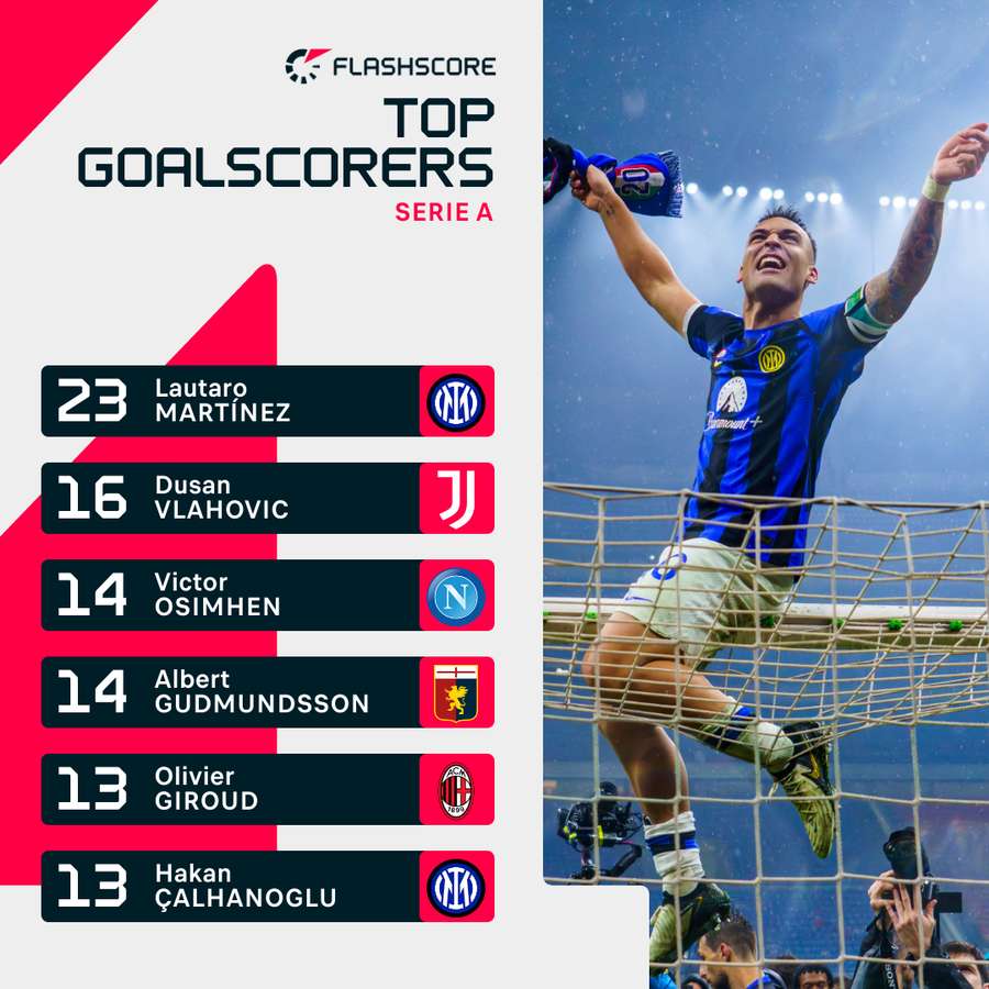 Serie A top scorers