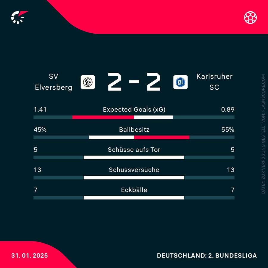 Match Statistiken Elversberg vs. Karlsruhe Match Statistiken Elversberg vs. Karlsruhe