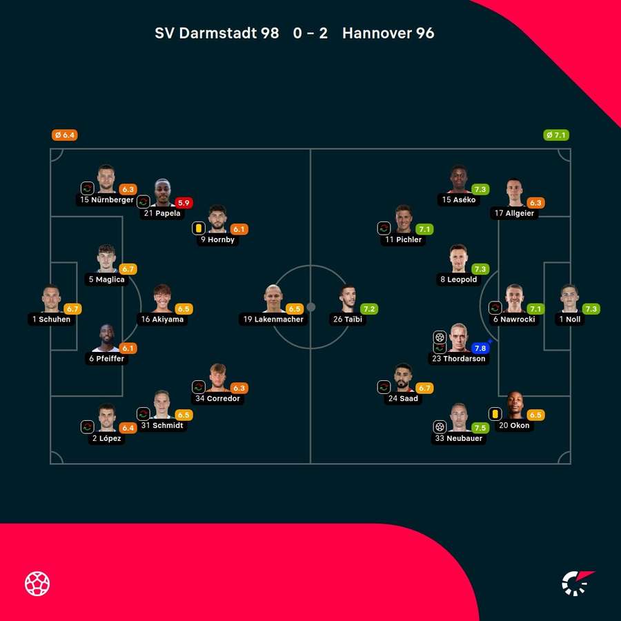 Noten: Darmstadt vs. Hannover.