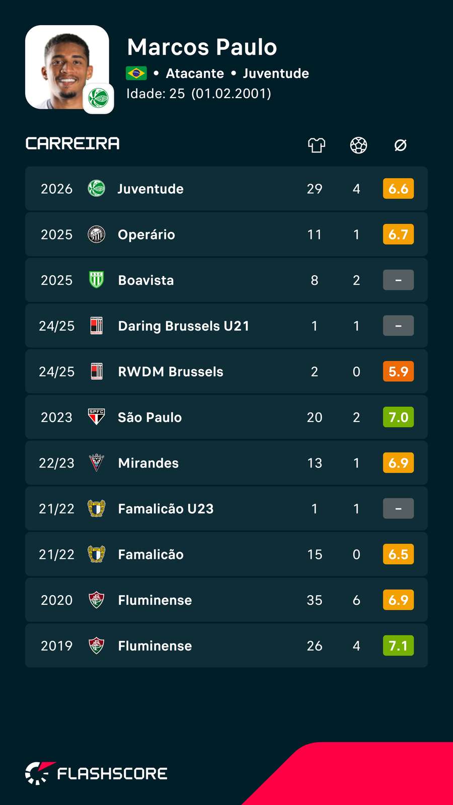 Trajetória de Marcos Paulo (números consideram apenas partidas de ligas) Trajetória de Marcos Paulo (números consideram apenas partidas de ligas)