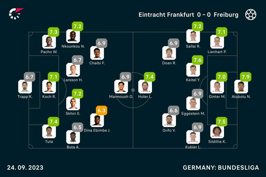 Die Spielernoten zu Frankfurt vs. Freiburg.
