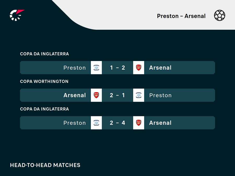 Os resultados dos últimos encontros entre Preston e Arsenal