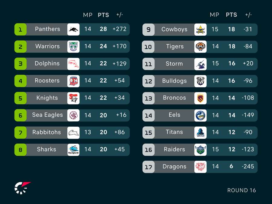 NRL Ladder NRL Ladder