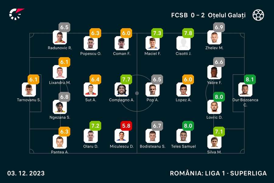FC Otelul Galati vs Fotbal Club FCSB 29.07.2023 – Match Prediction, Football