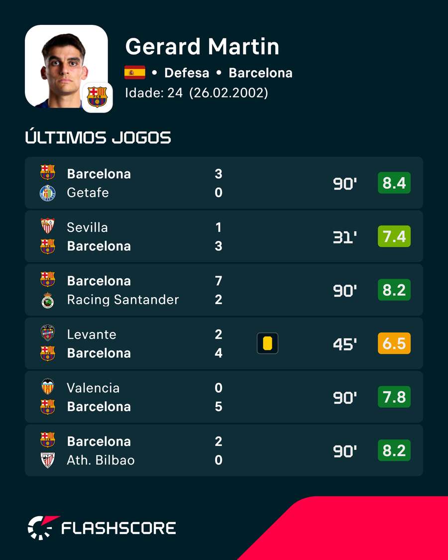 As últimas exibições de Gerard Martín As últimas exibições de Gerard Martín