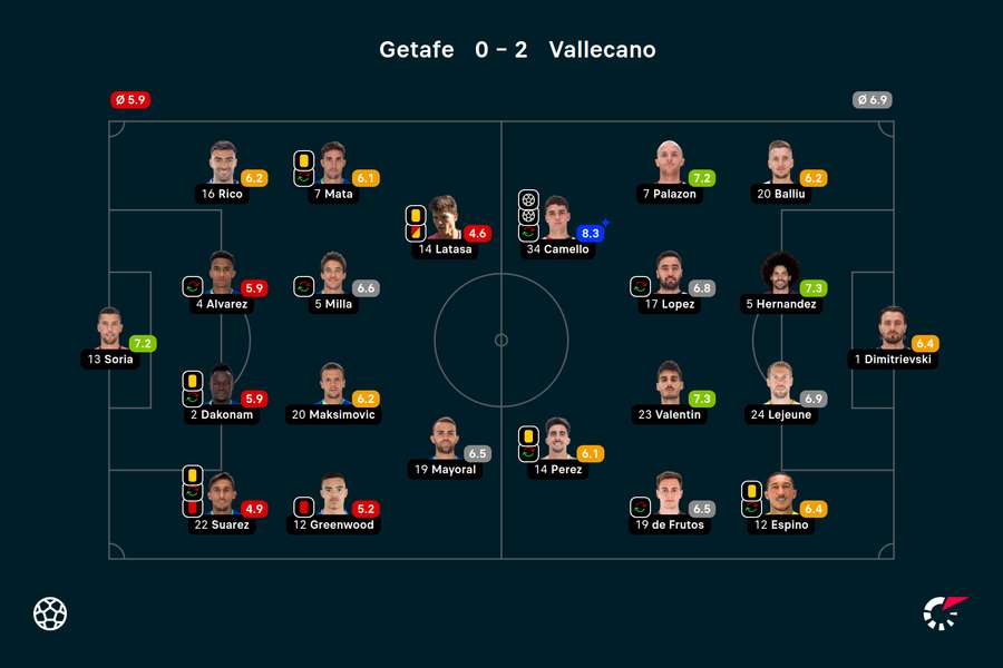 Wyjściowe składy i noty za mecz Getafe-Rayo Vallecano