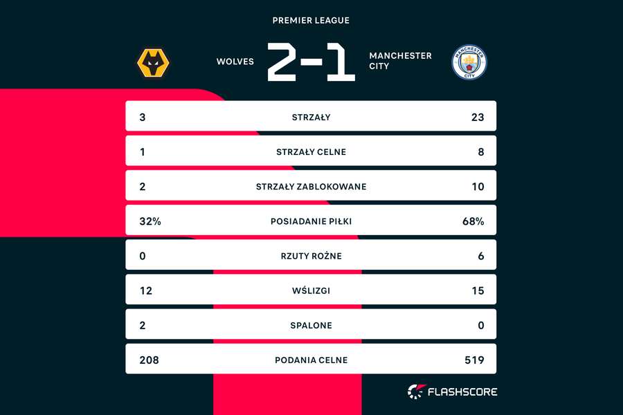 Statystyki z meczu Wolves - Manchester City Statystyki z meczu Wolves - Manchester City