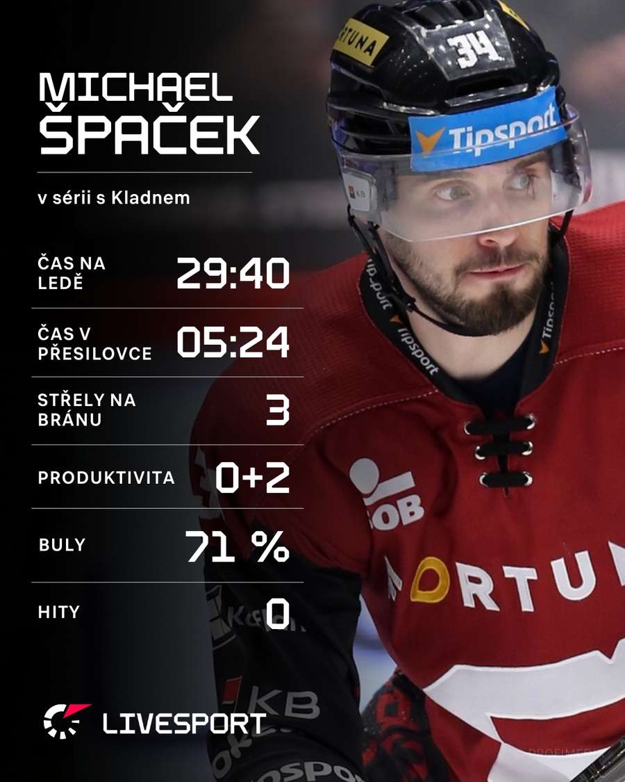 Statistiky Michaela Špačka v sérii s Kladnem.