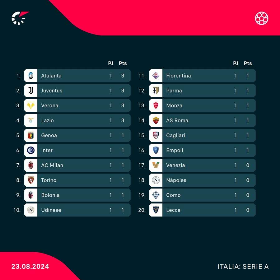 La clasificación de la Serie A.