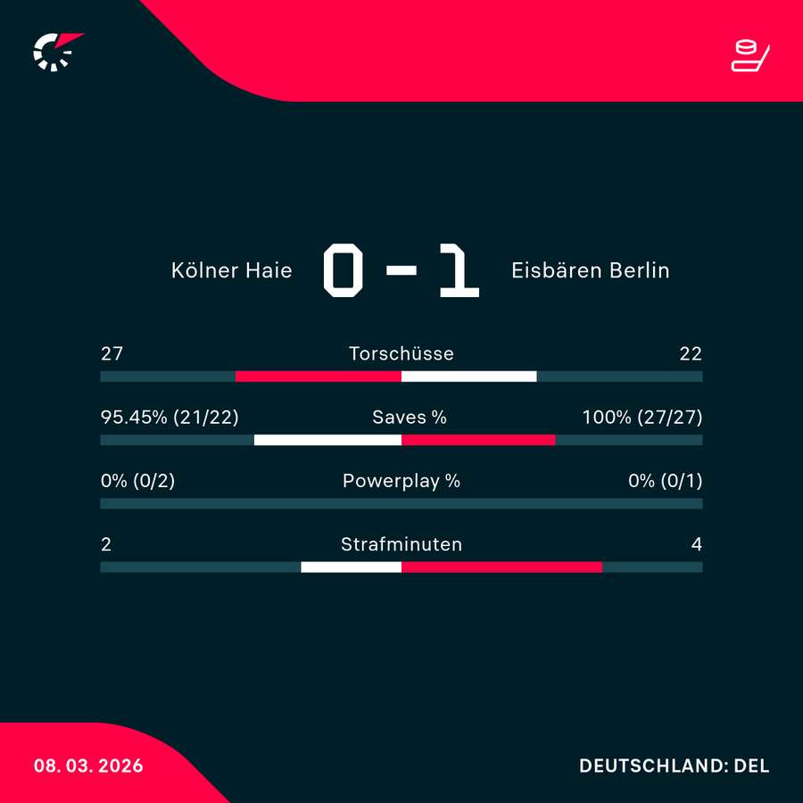 Statistiken zum Spiel