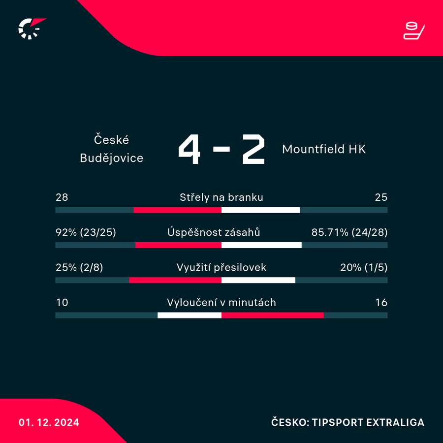 Statistiky utkání.