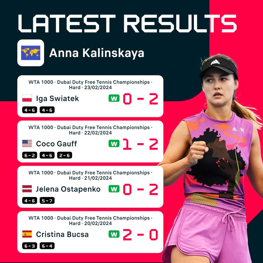 Anna Kalinskaya's last four results