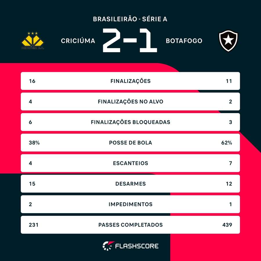 As estatísticas da vitória do Criciúma sobre o Botafogo