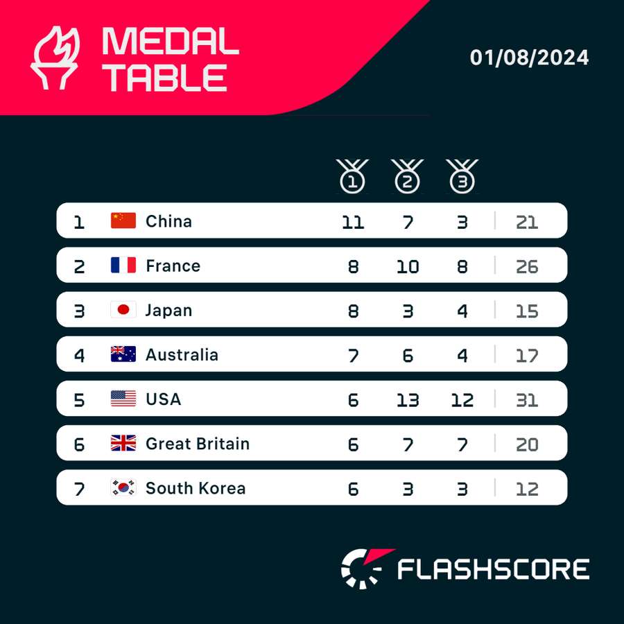 Updated medal table