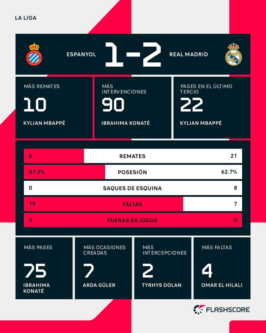 Estadísticas del Espanyol-Real Madrid Estadísticas del Espanyol-Real Madrid