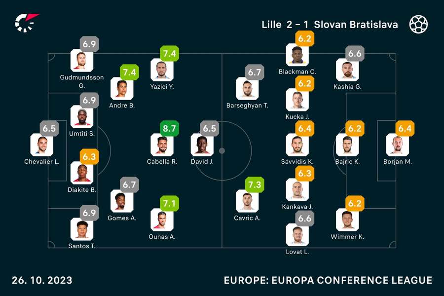 Lille - Slovan Bratislava player ratings