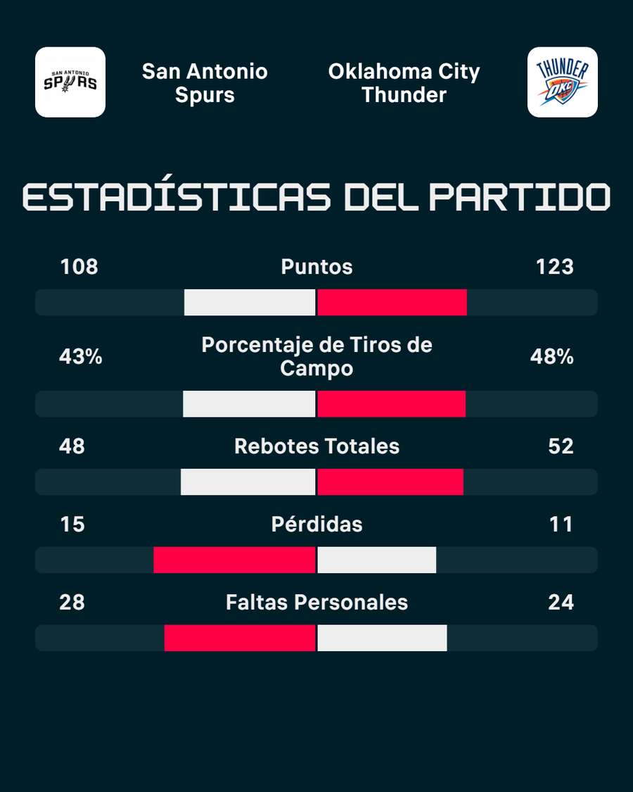 La estadística del partido La estadística del partido