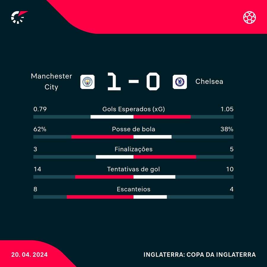 As estatísticas da vitória do City sobre o Chelsea