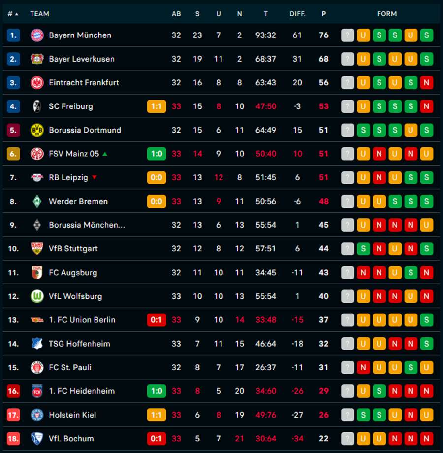 Bundesliga-Tabelle zur Halbzeit