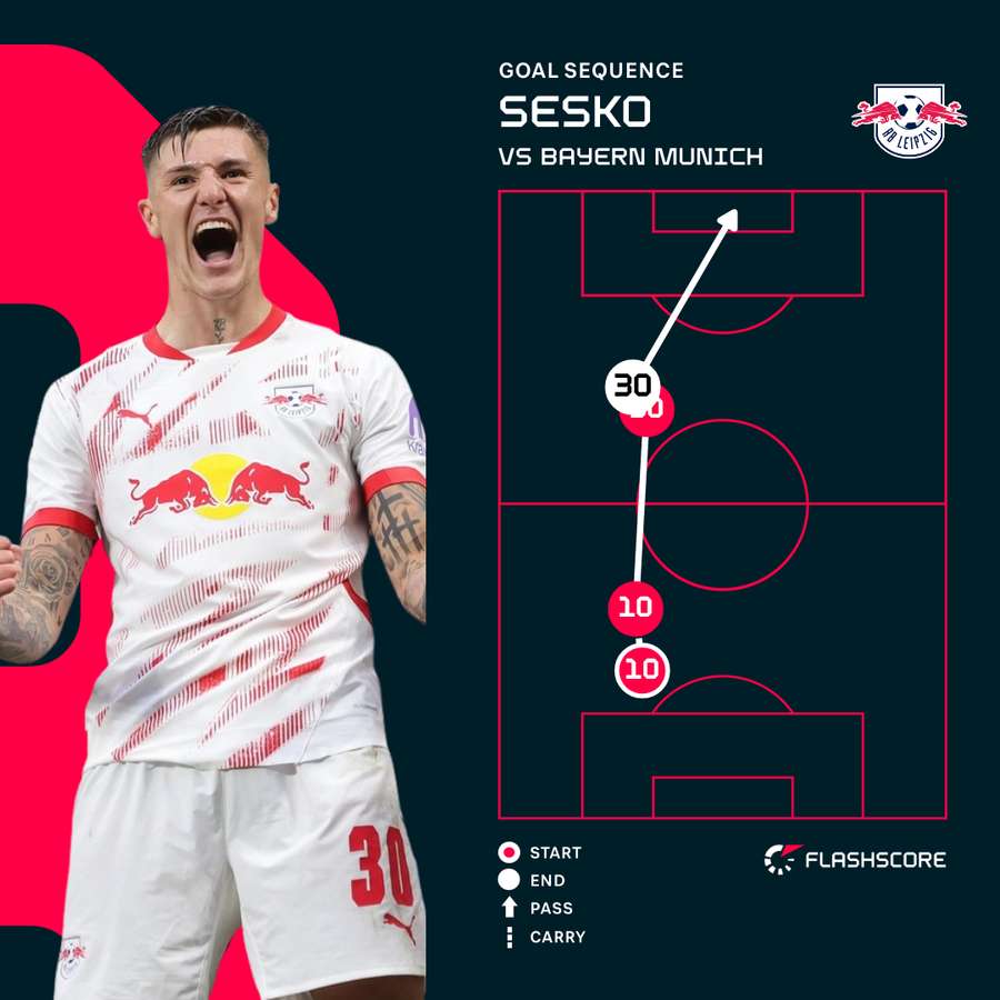 Benjamin Sesko Goal Sequence vs Bayern Munich Benjamin Sesko Goal Sequence vs Bayern Munich
