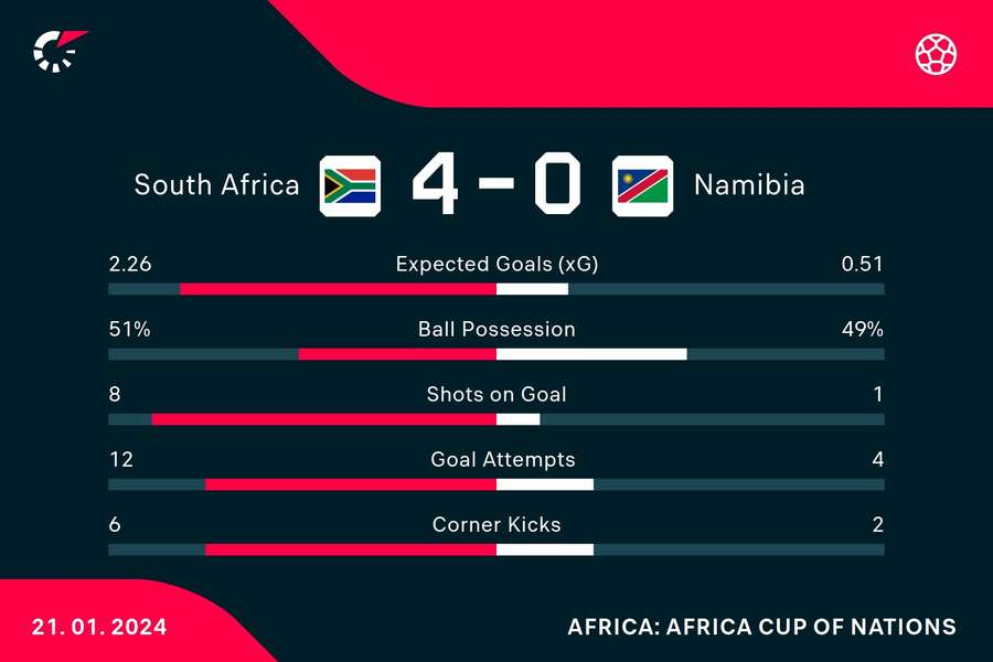 Le statistiche del match